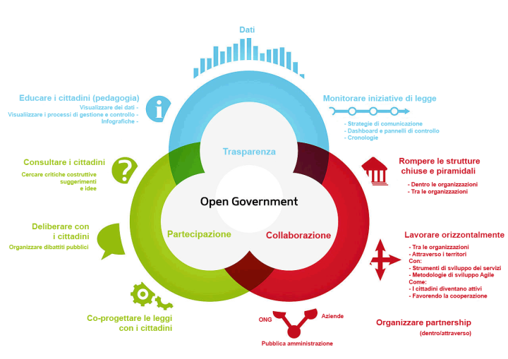 open_government_-_italian_